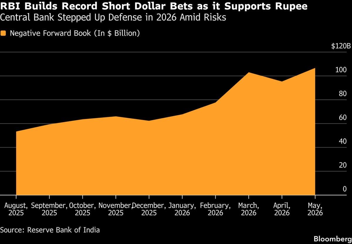RBI Confronts $100 Billion Challenge Following Record Currency Interventions