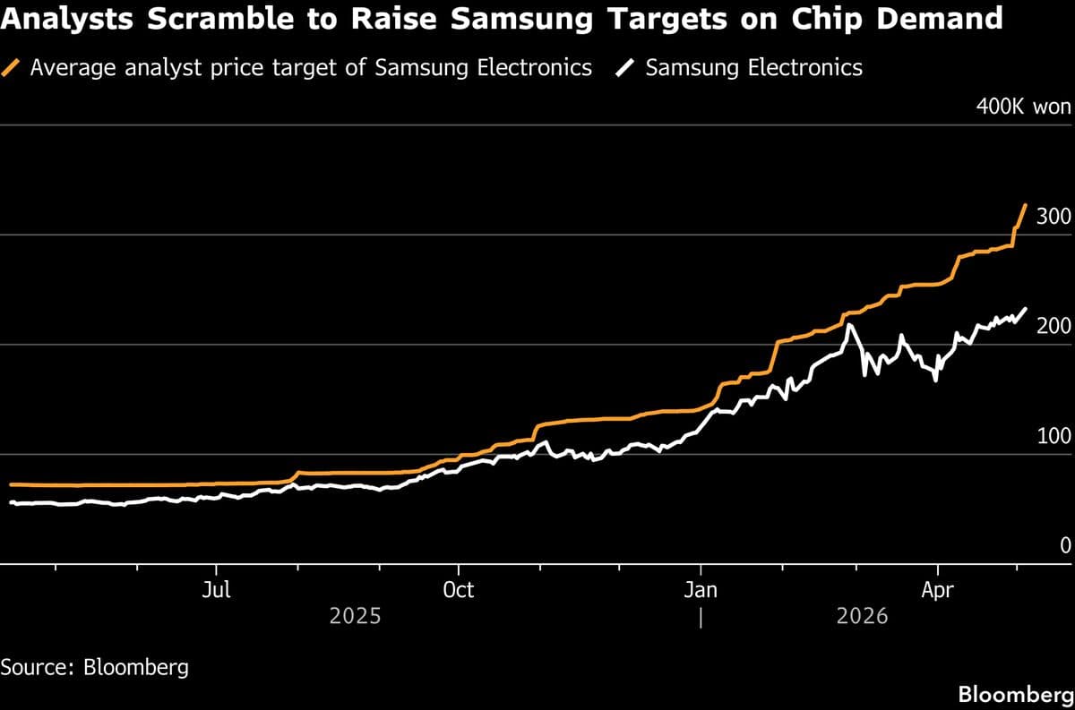 Samsung Hits $1 Trillion Valuation, Joining TSMC in Elite Club