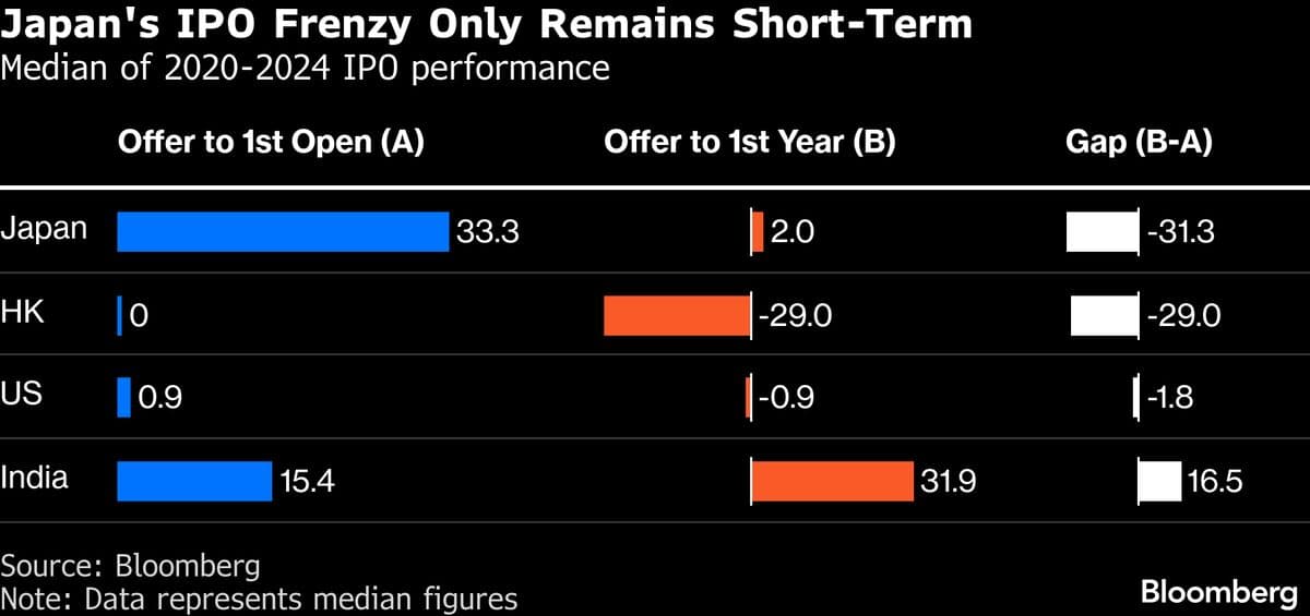 Flipping Japan IPOs Loses Luster as Small Share Sales Disappear