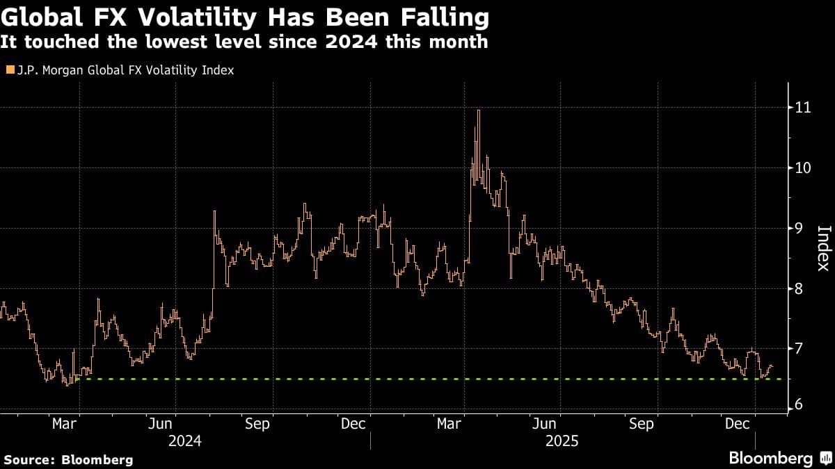 Morgan Stanley Says Traders Are Unprepared for Sharp Euro Swings