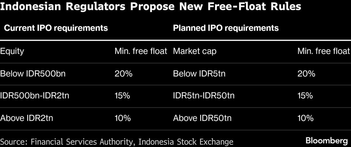 MSCI Rule Shift May Spur $2 Billion Exit From Indonesian Stocks