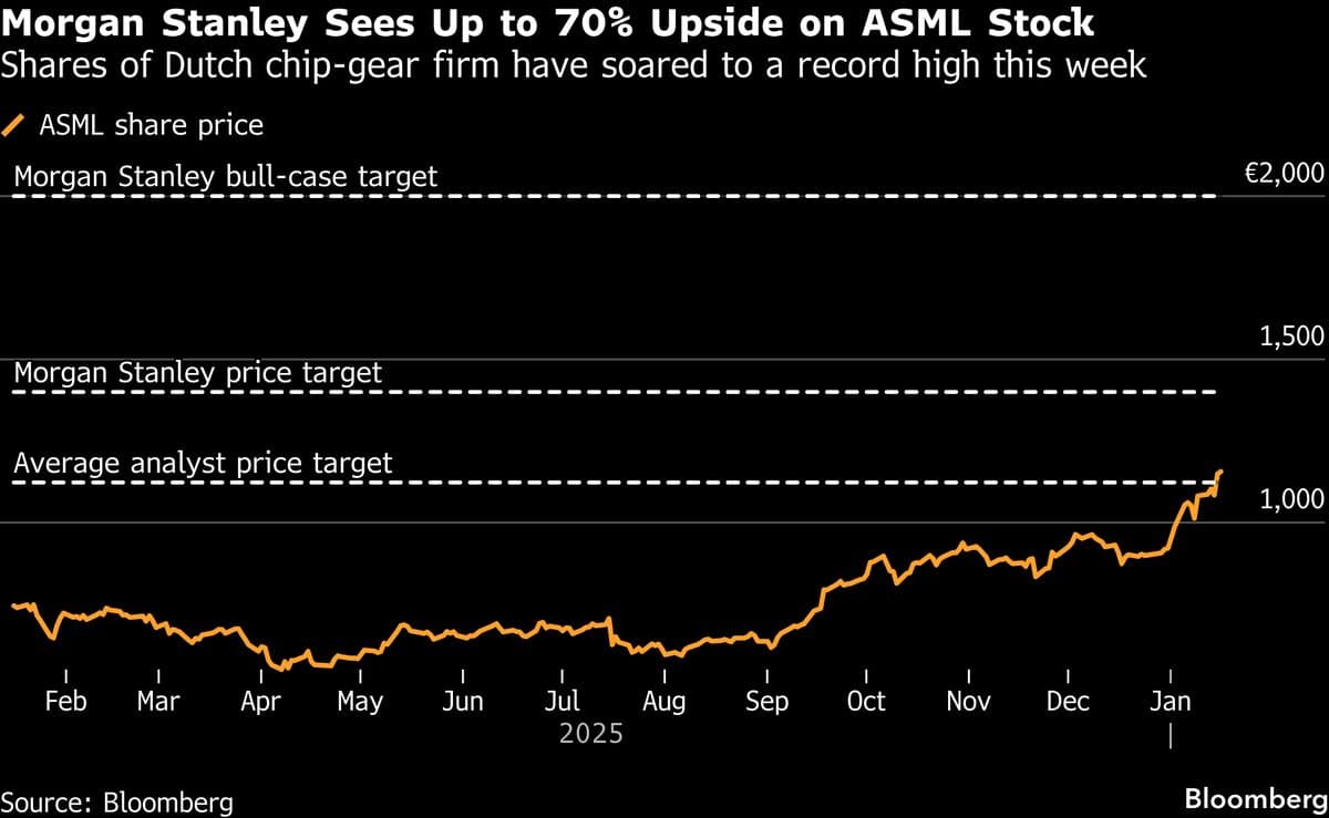 Morgan Stanley Sees 70% Surge for ASML Shares in Bull Case
