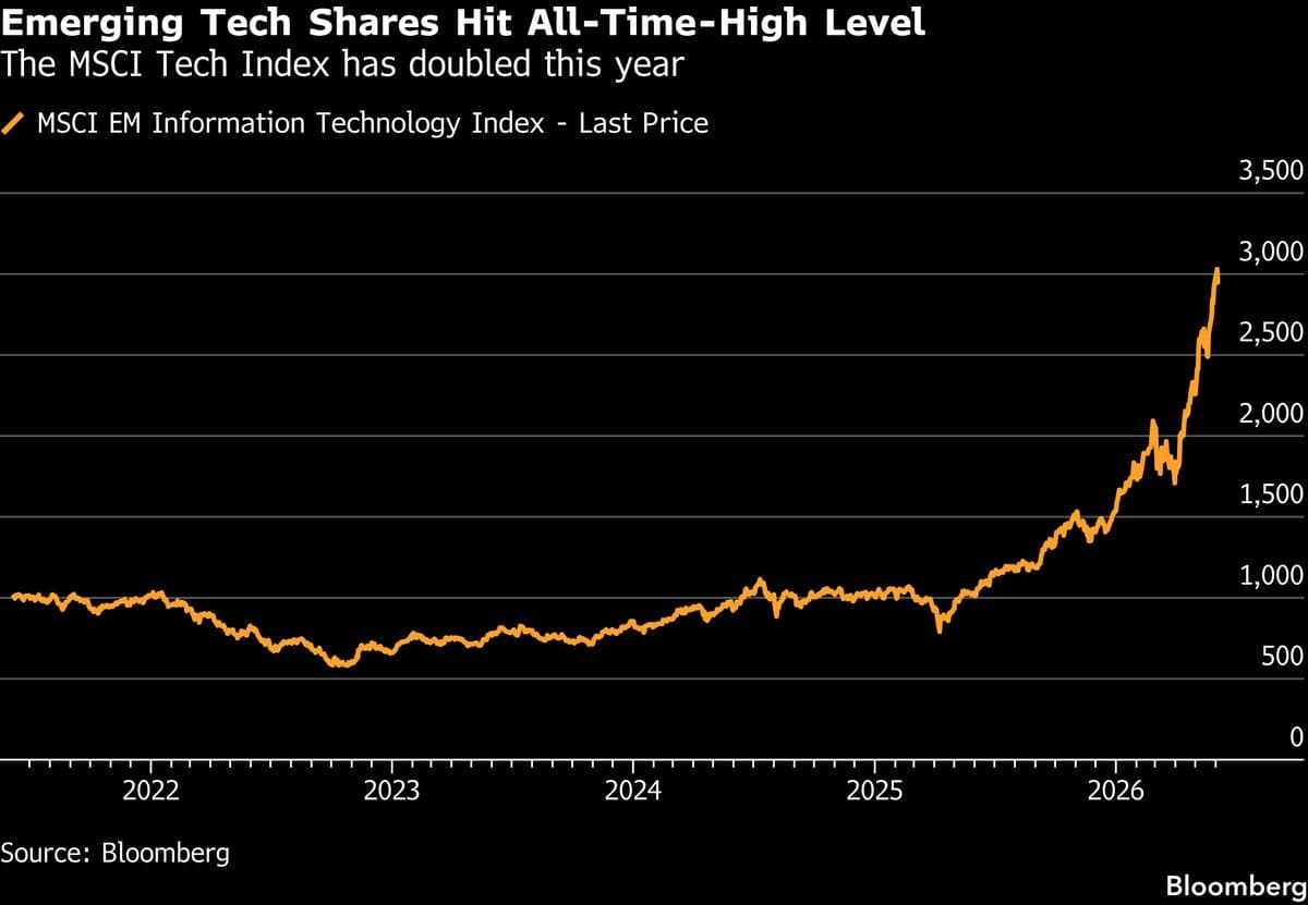 Amundi Warns Asia's Tech Rally at Risk from US Interest Rate Changes