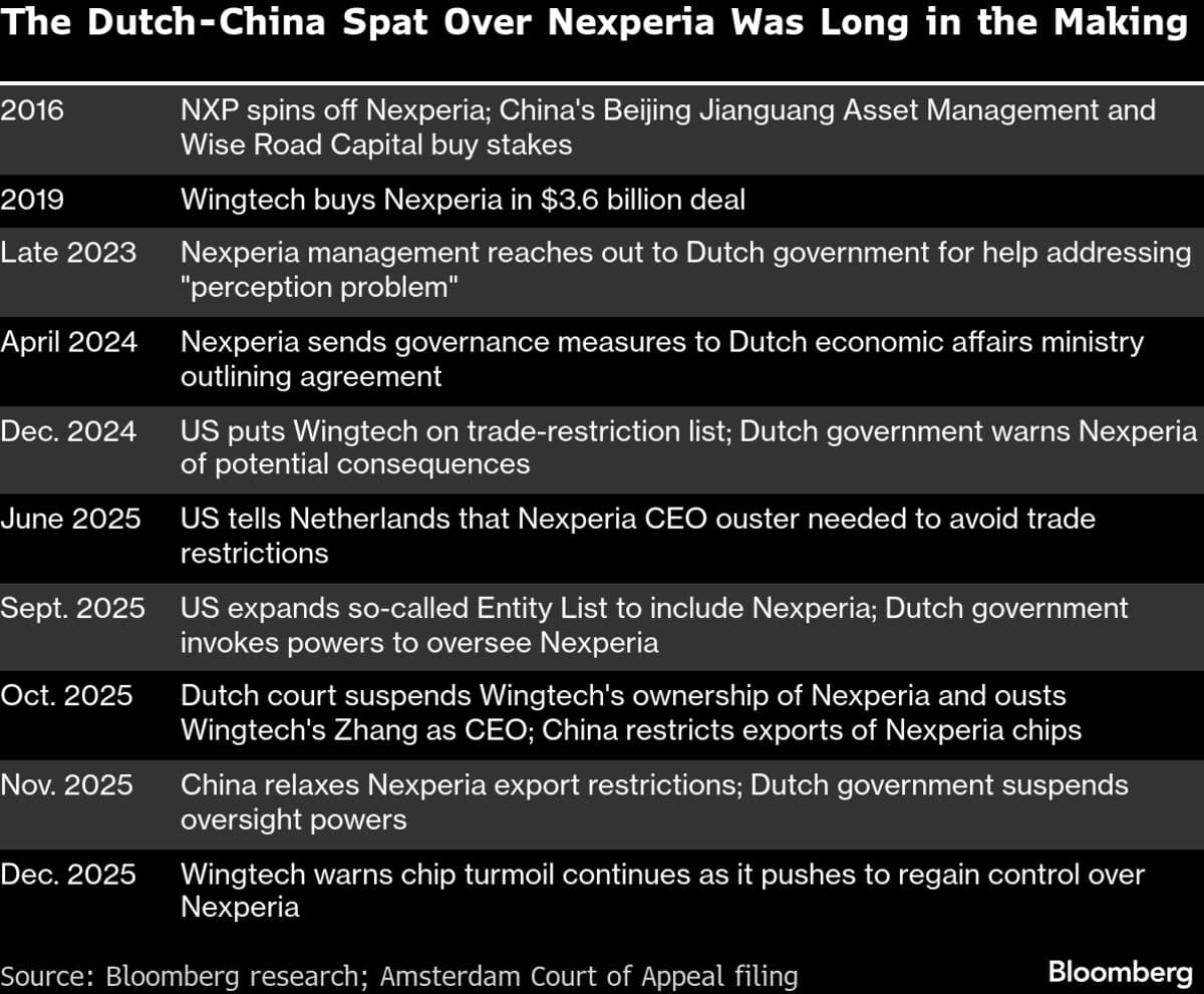 Dutch Court Weighs Next Step in Fight Over Chipmaker Nexperia
