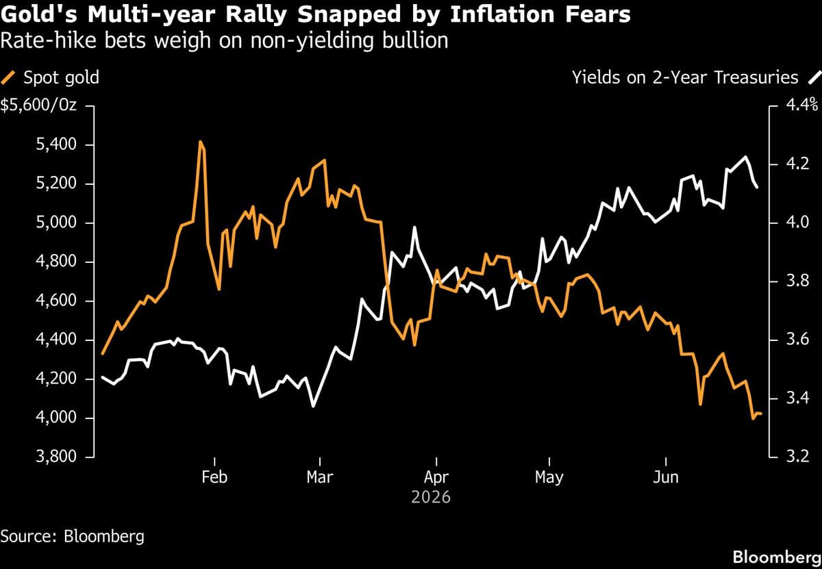 Gold Prices Stabilize Near $4,000 as Inflation Data Reduces Rate-Hike Expectations