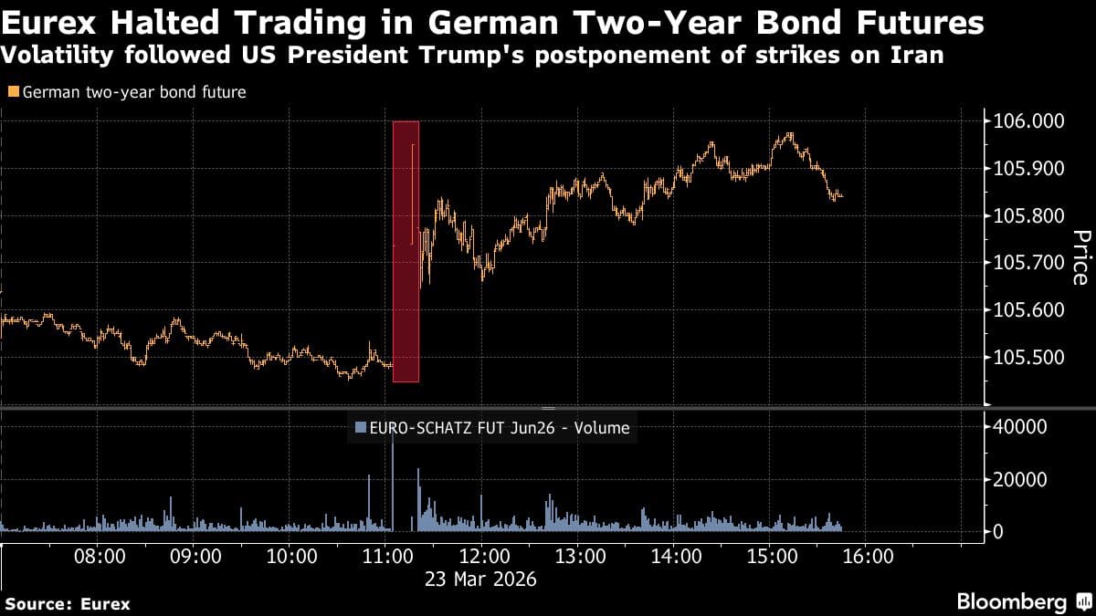 German Two-Year Bond Futures Trading Halted Amid Volatility