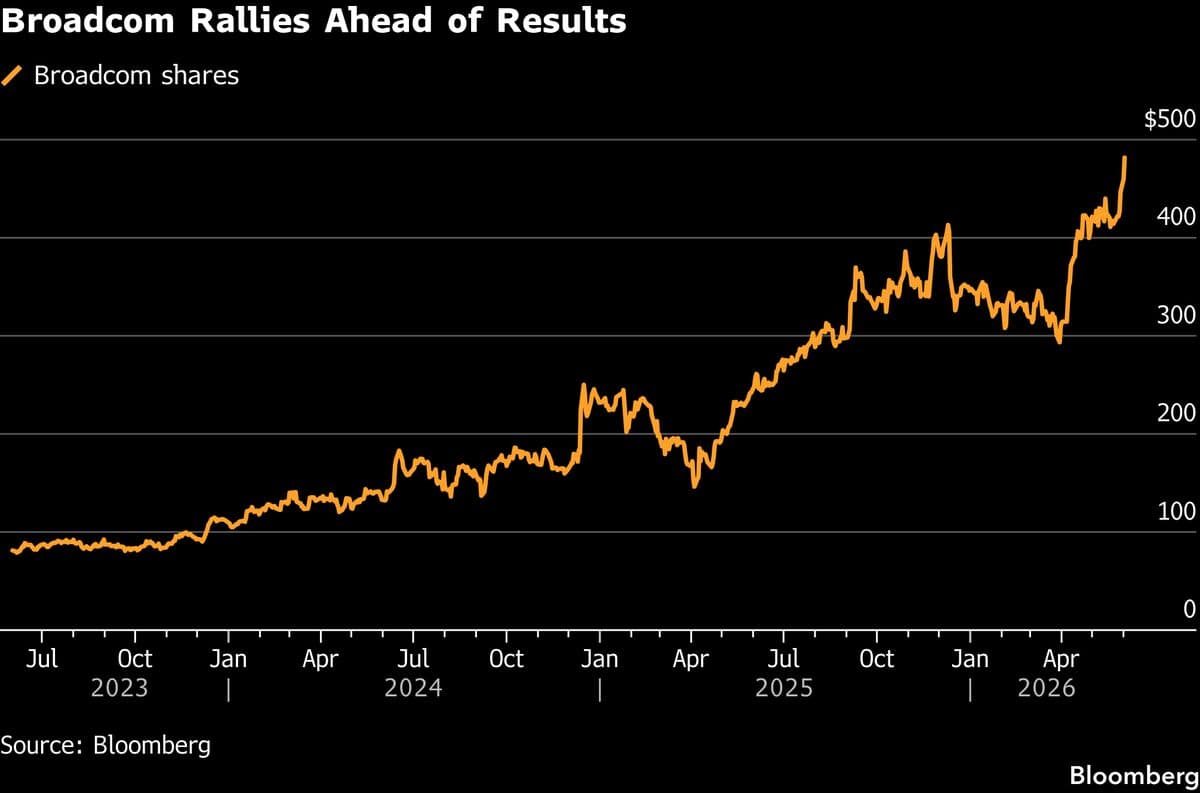 Broadcom Gains $280 Billion in Market Value Ahead of Earnings Report