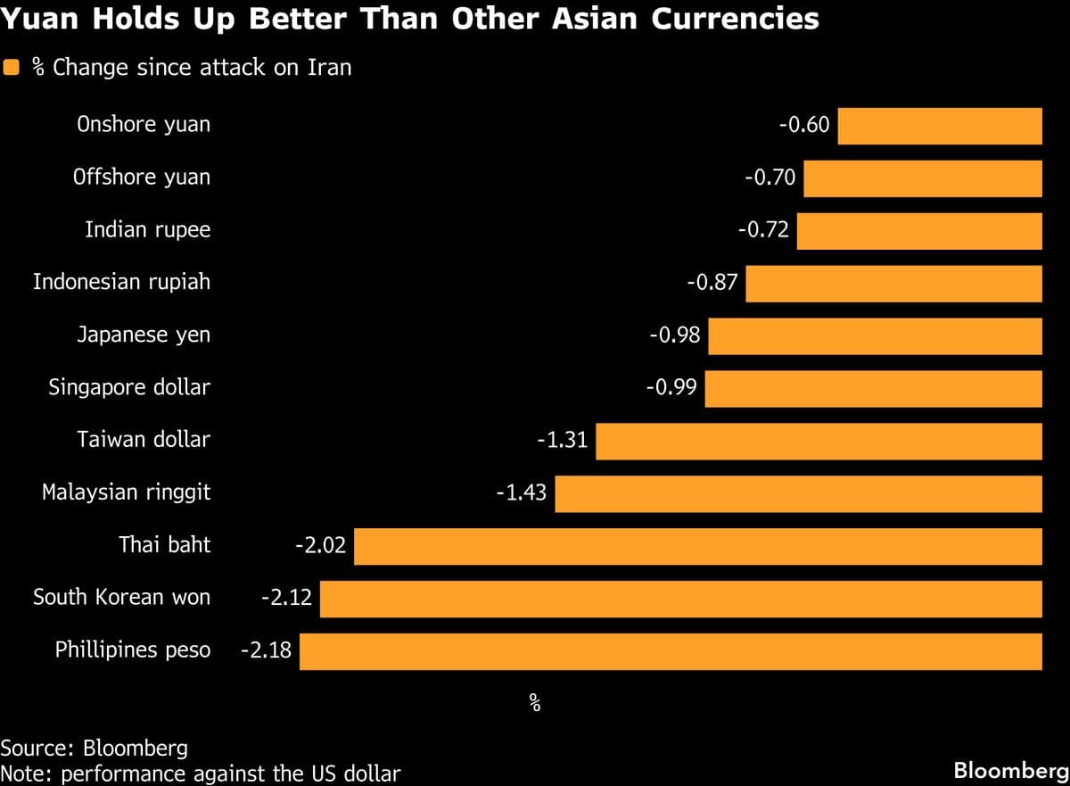 Chinese Markets Weather Iran War Turmoil Better Than Asian Peers