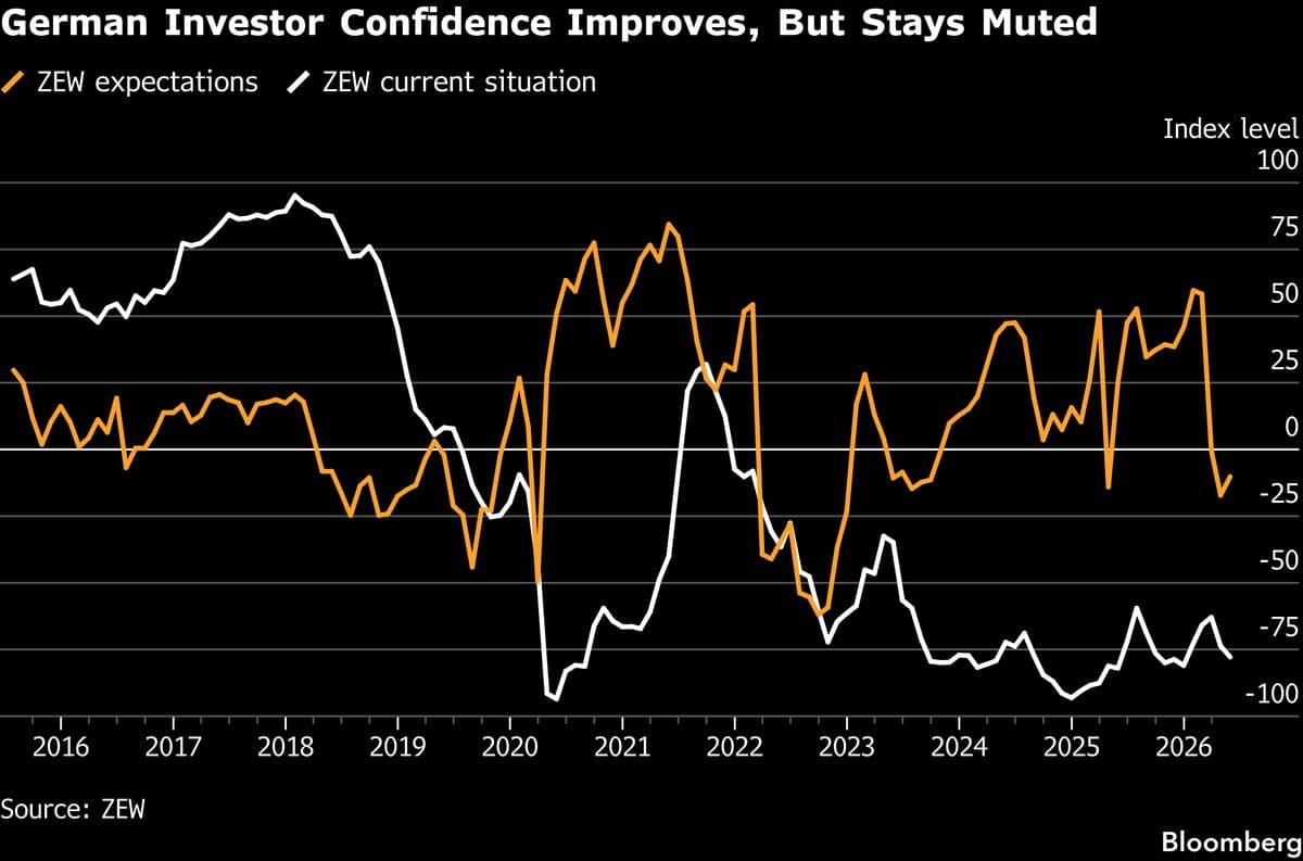German Investor Sentiment Improves Amid Hopes for Resolution in Middle East Conflict