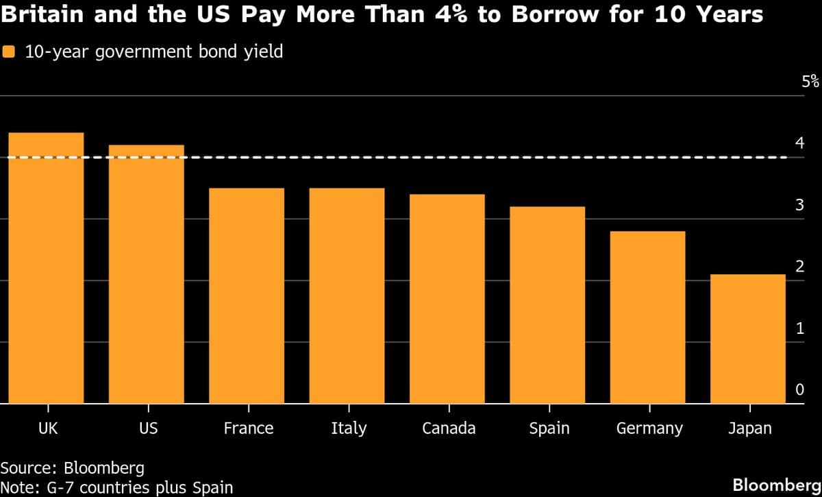 Politicians Who Don’t Get Markets Are About to Receive a Lesson