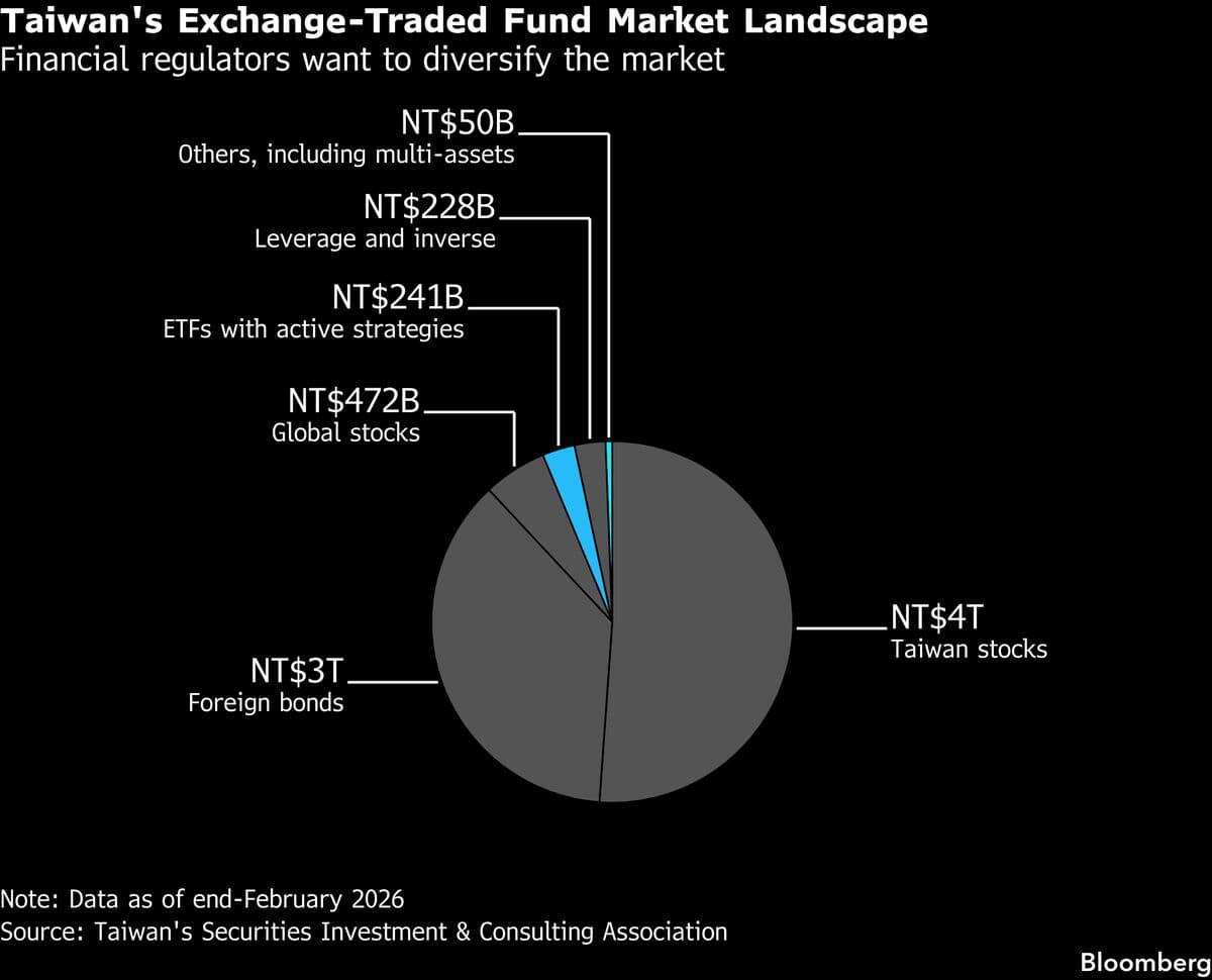 JPMorgan’s First Taiwan ETF in Over Decade Faces Crowded Market