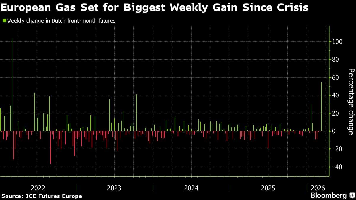 European Gas Set for Biggest Weekly Gain Since Energy Crisis