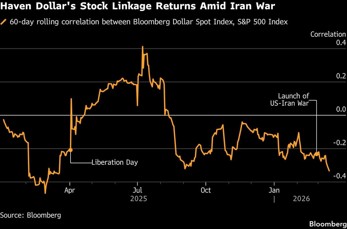 Haven Dollar Makes Comeback as a Hedge to the Stock Market