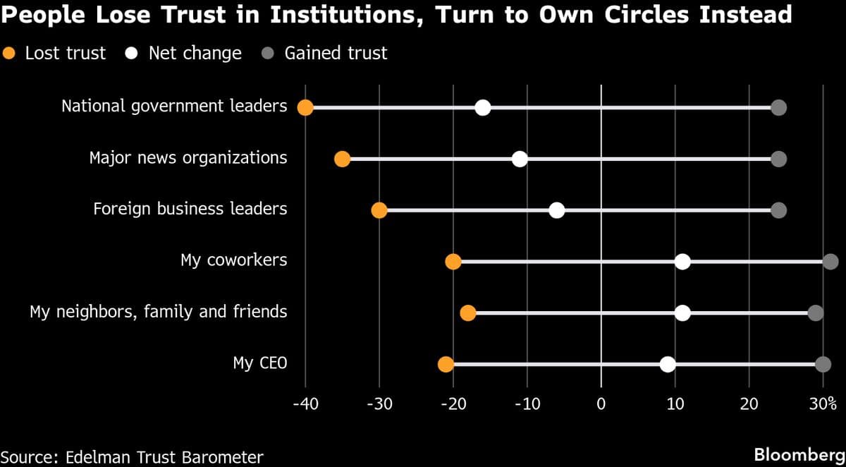 Distrust Reigns as ‘Me’ Supplants ‘We’ in Edelman Pre-Davos Poll