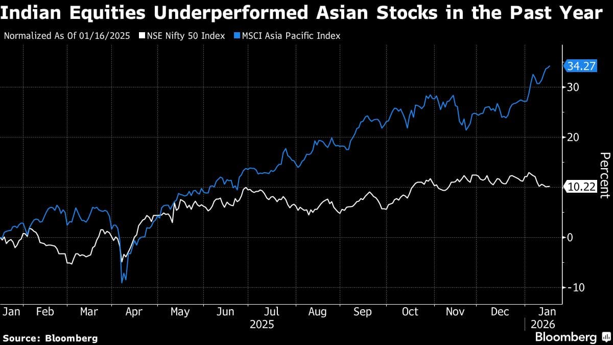 Franklin Templeton Strategist Sees Promise in Indian Stocks