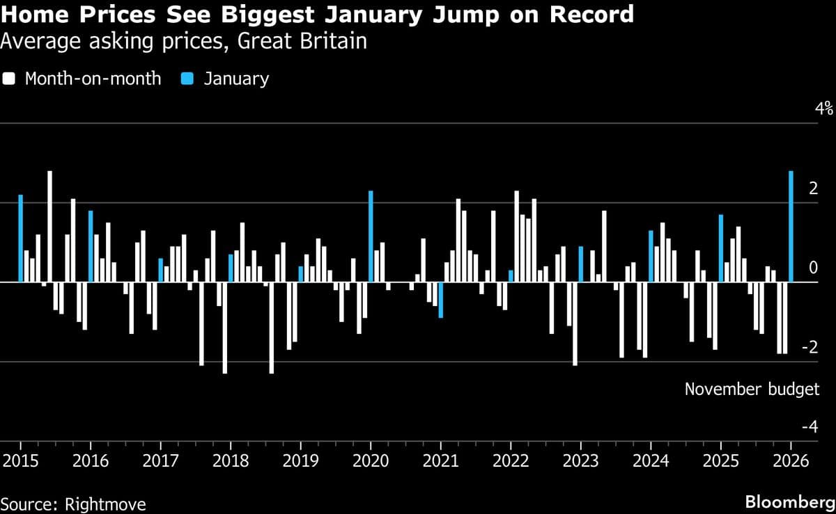 Prices of UK Homes Listed for Sale Soar After Reeves Budget