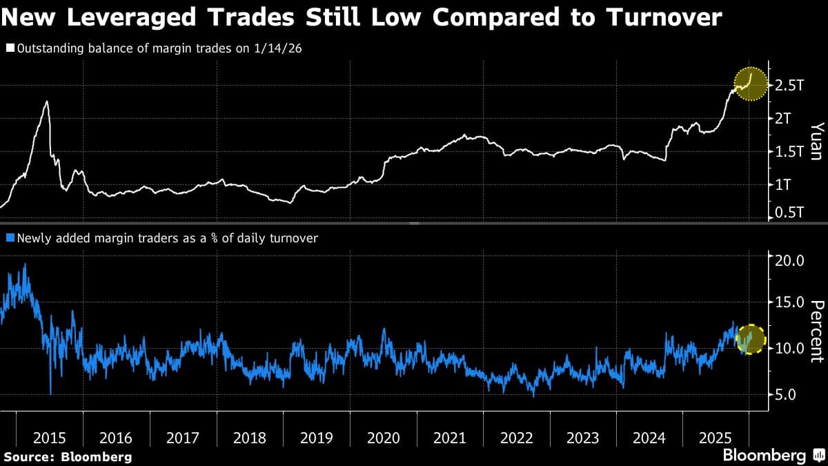 China’s Margin Scrutiny Targets Stock Froth Created by Tech Push