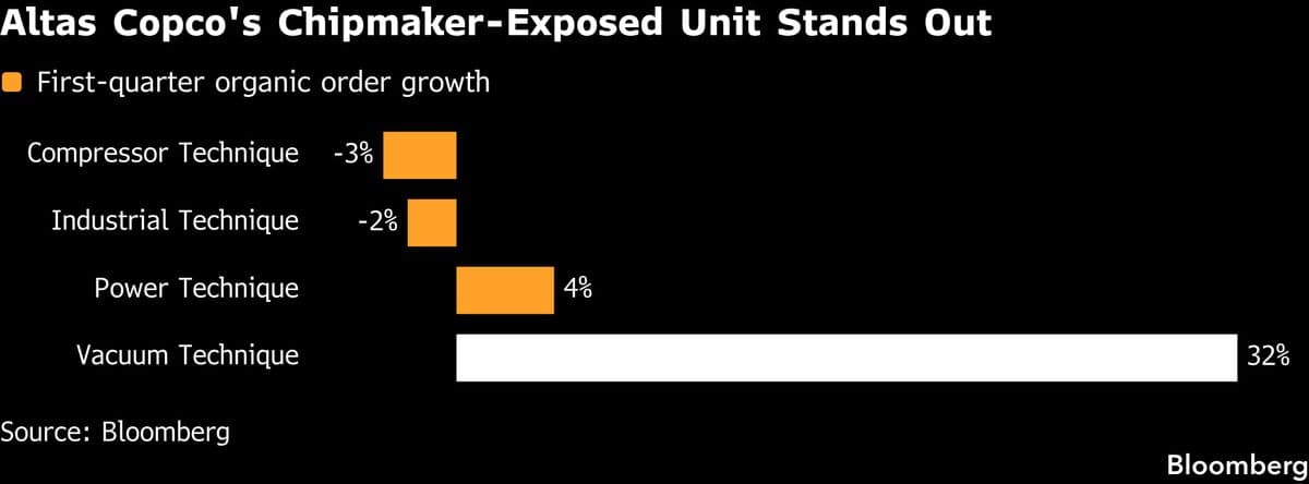 Atlas Copco’s Chipmaker-Exposed Unit Shines as Orders Disappoint