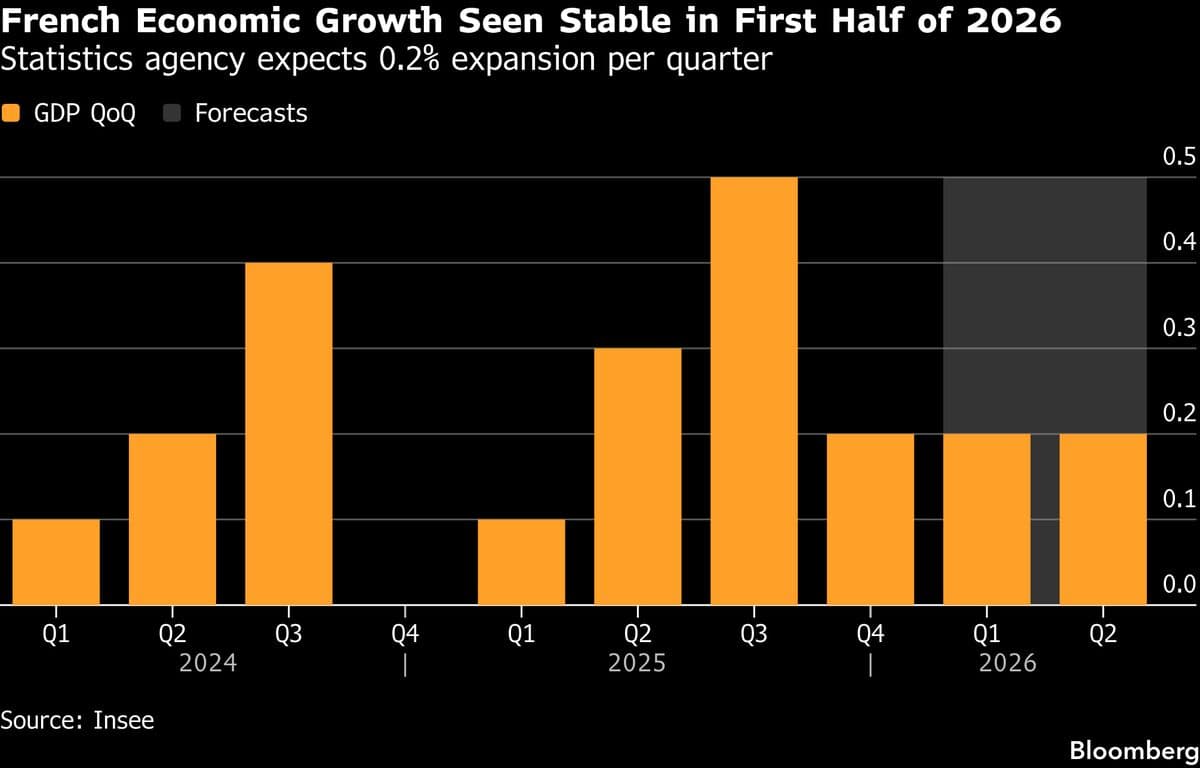 French Inflation to Accelerate to 2% Next Month, Insee Says