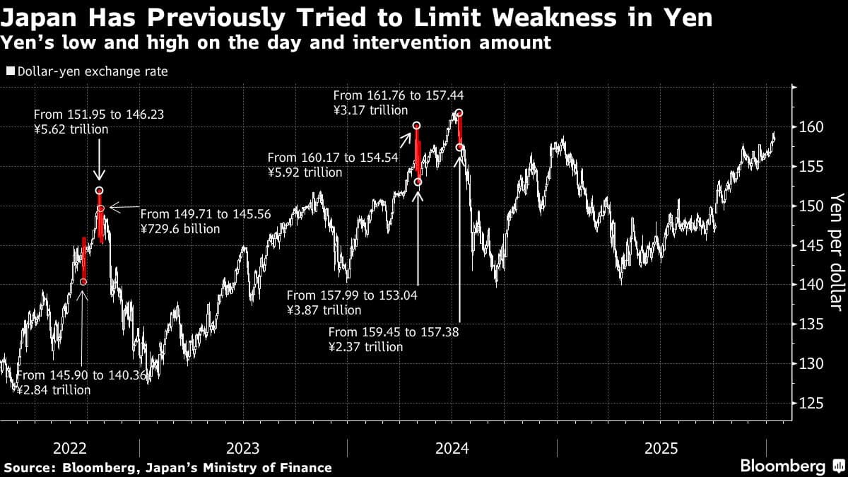 Yen Watchers Face Double Whammy of BOJ, Election Uncertainty