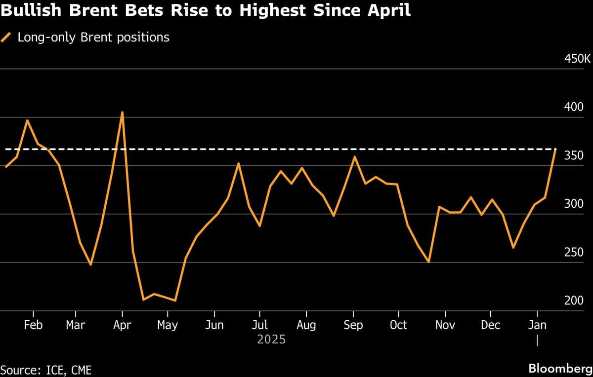 Hedge Funds Turn More Bullish on Brent Oil as Iran Risks Swirl