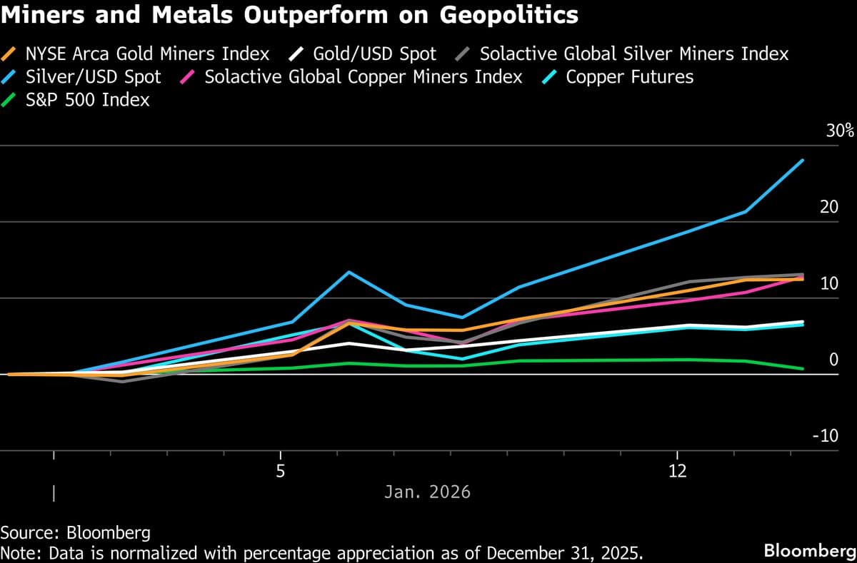 Mining Shares Climb in 2026 as Investors Chase Safe Havens