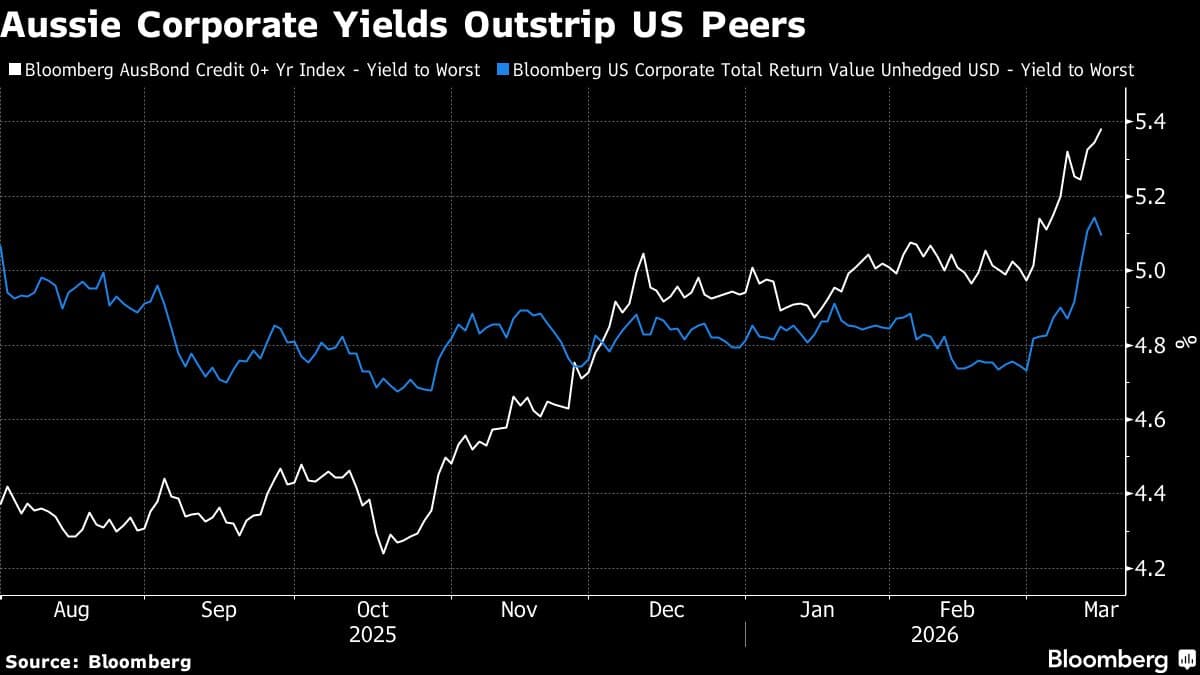 Record Aussie Bond Sales Boom Dented by Iran War, Rising Yields