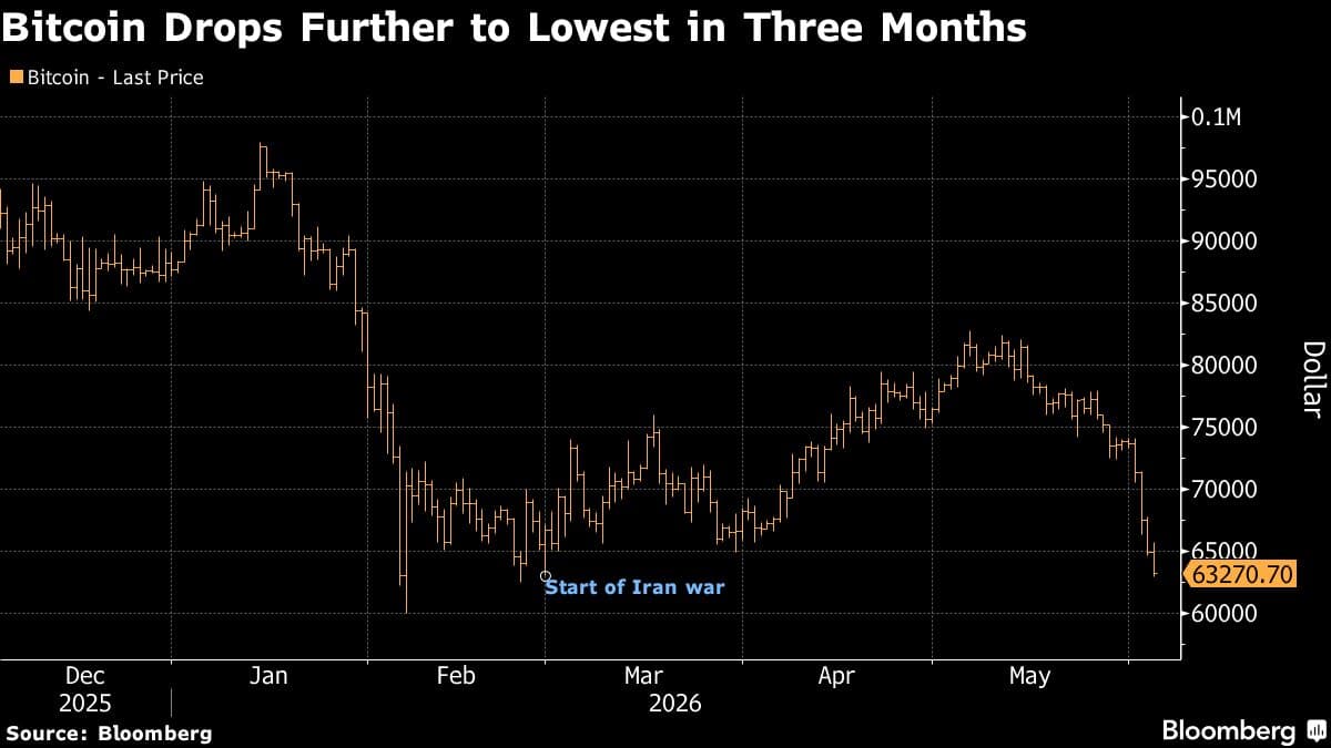 Bitcoin Drops to Lowest Level Since Start of Iran Conflict Amid Market Concerns