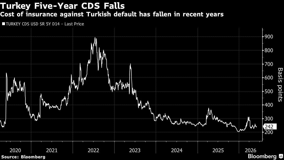 Algebris Investments Shifts Focus to CDS Amid Rising Credit Risks in Turkey