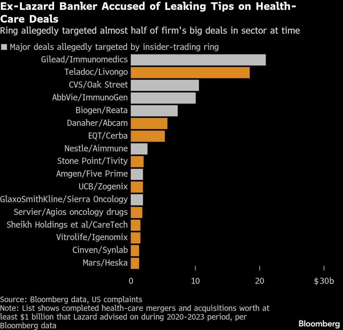 Ex-Lazard Banker’s Insider Tips Reaped $41 Million Haul, US Says