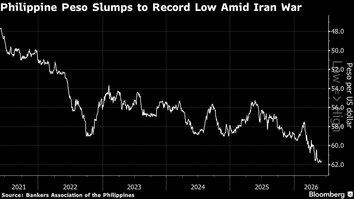 Philippine Central Bank Warns Against Forex Speculation Amid Peso Decline