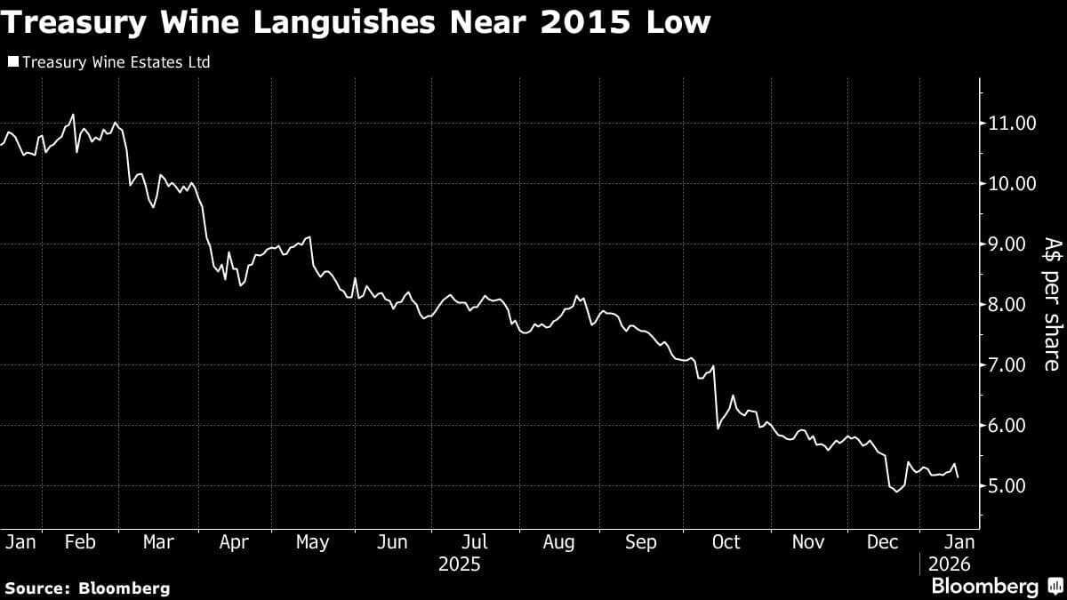 Treasury Wine Drops Most in a Month on New Risk to US Business