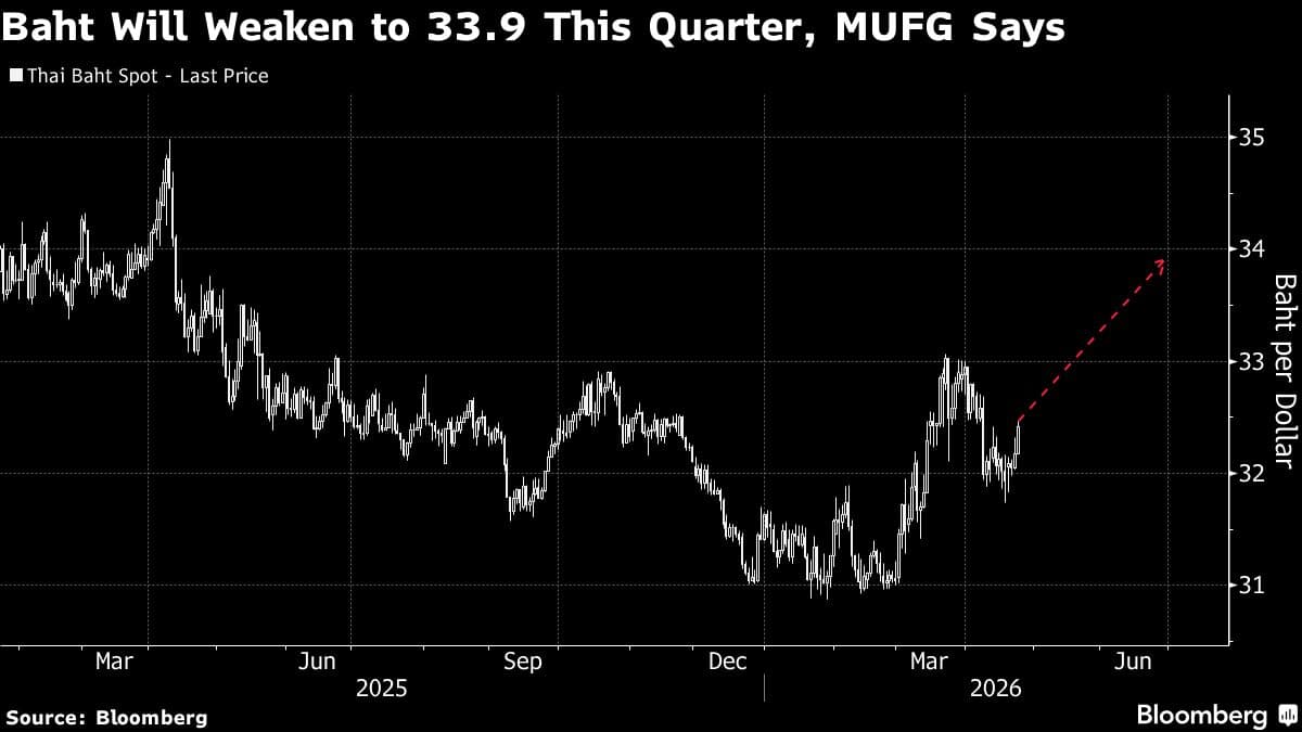 Thai Baht War Losses Set to Deepen on Oil Shock, Strategists Say