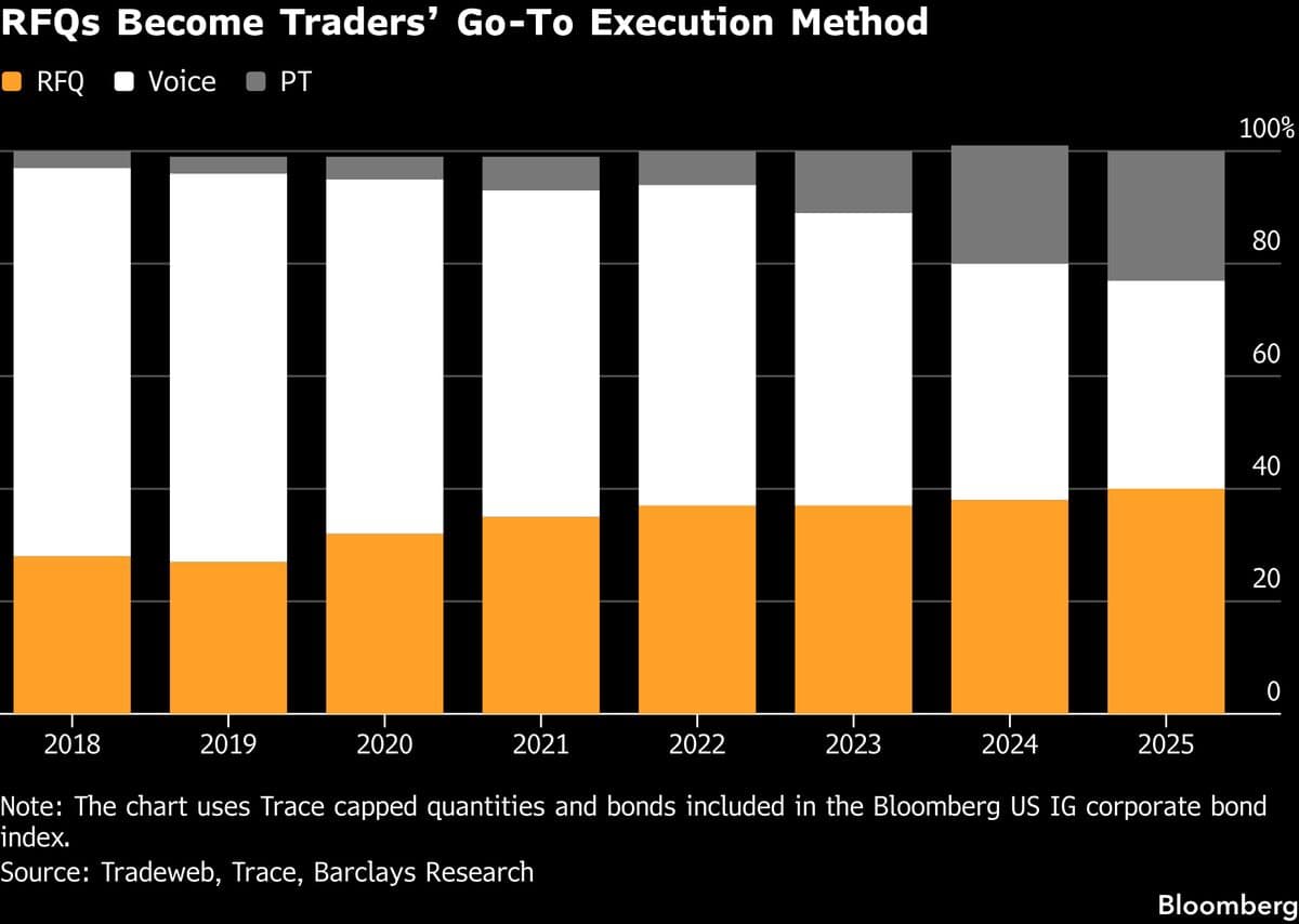 Wall Street Is Trusting Bots With Biggest Corporate Bond Trades