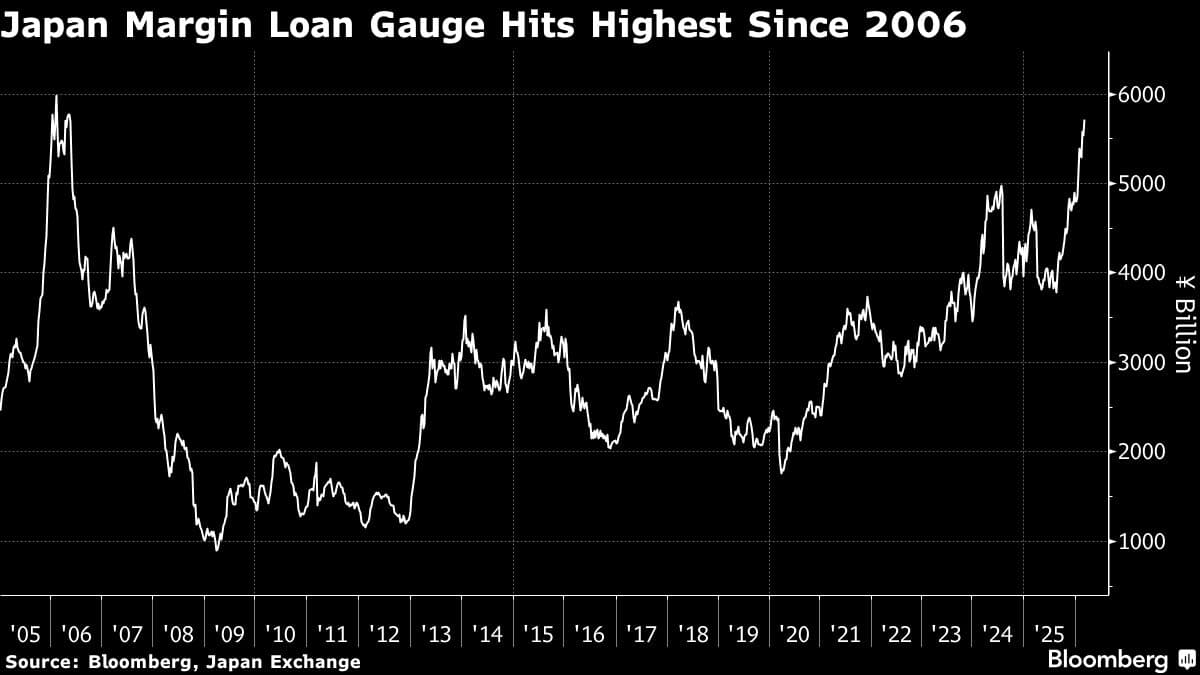 Rush Into Leveraged Bets Sparks Fears of Fresh Asian Stock Rout