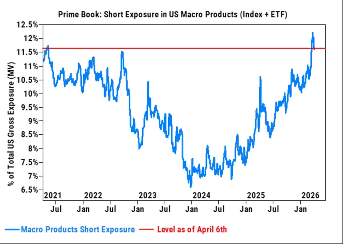 Hedge Funds Closing Stock Short Bets at Fastest Pace Since 2020