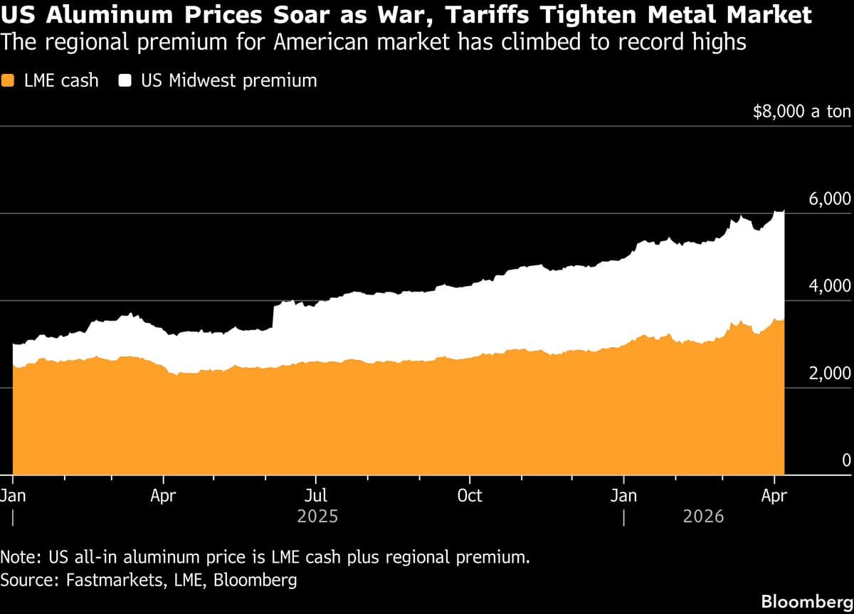 Top Aluminum Makers Hike US Surcharge as War Disrupts Supply