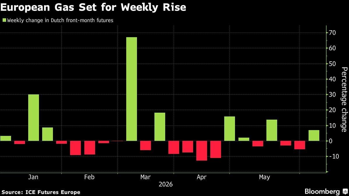 European Natural Gas Prices Poised for Weekly Increase Amid US-Iran Tensions