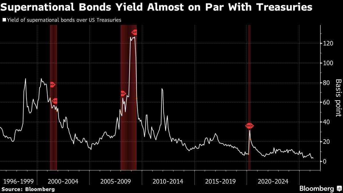 America’s Bond-Market Privilege Is Disappearing as US Debt Soars