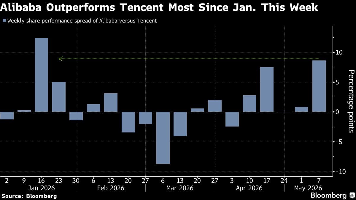 Alibaba Shares Outpace Tencent’s as Chip Exposure Fuels Demand