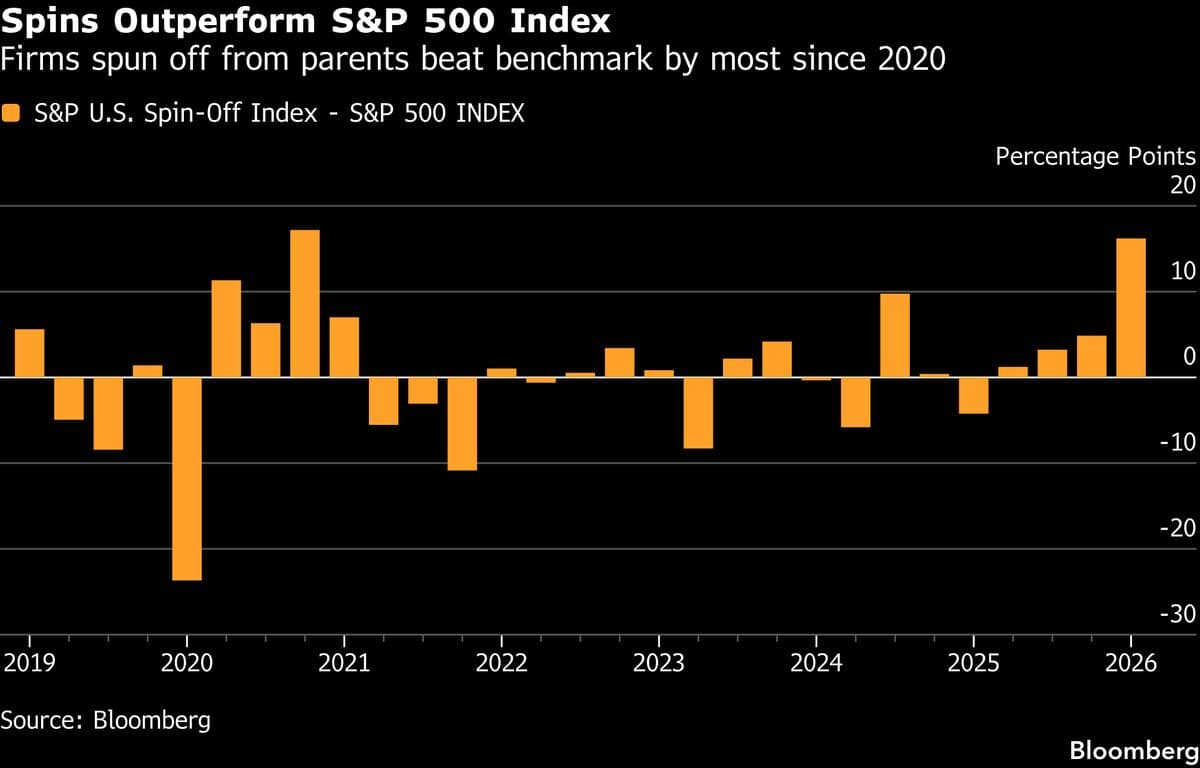 Spinoff Stocks Beat the S&P 500 While Conglomerate Shares Fall Behind