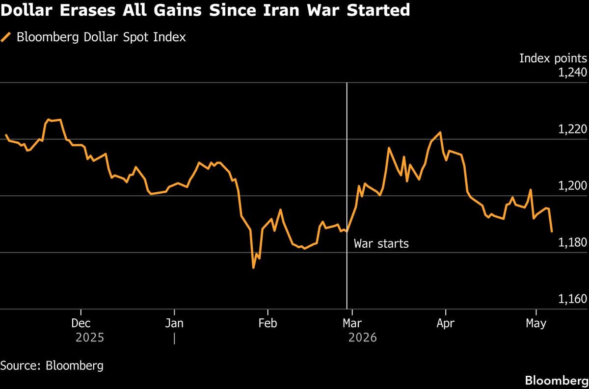 Dollar Hits Lowest Since War Started on Report End Is Near