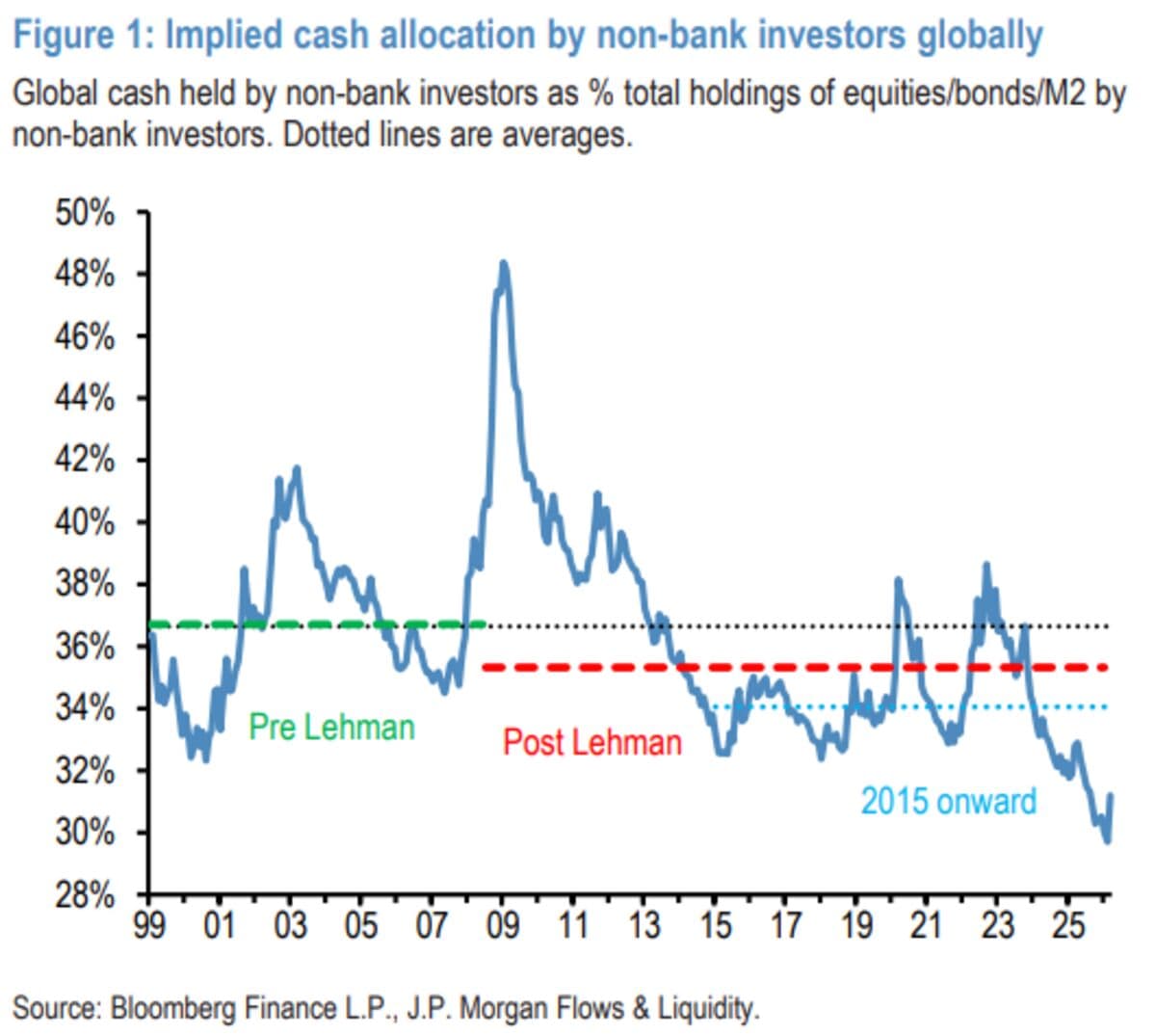 Investors Switch to Cash From Stocks and Bonds Like It’s 2022
