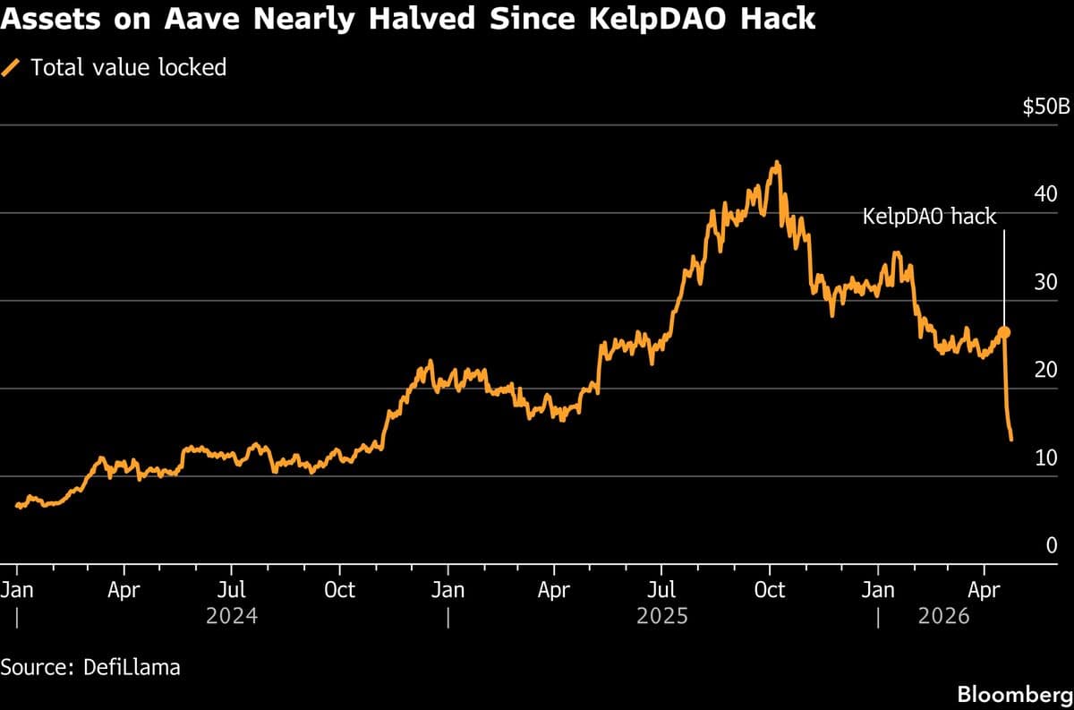 DeFi Rescue Hurts Anti-Wall Street Pitch After $10 Billion Run