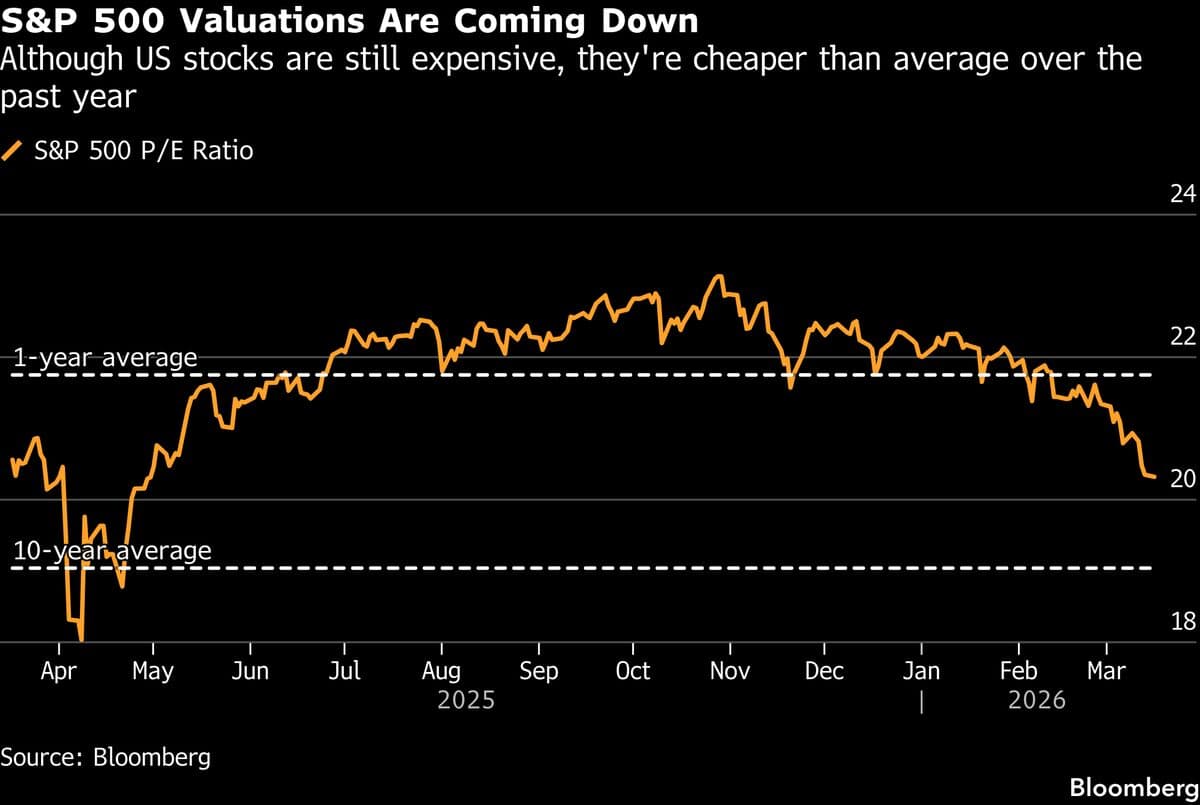 Strategists Stay Upbeat on US Stocks Despite Iran War Risks