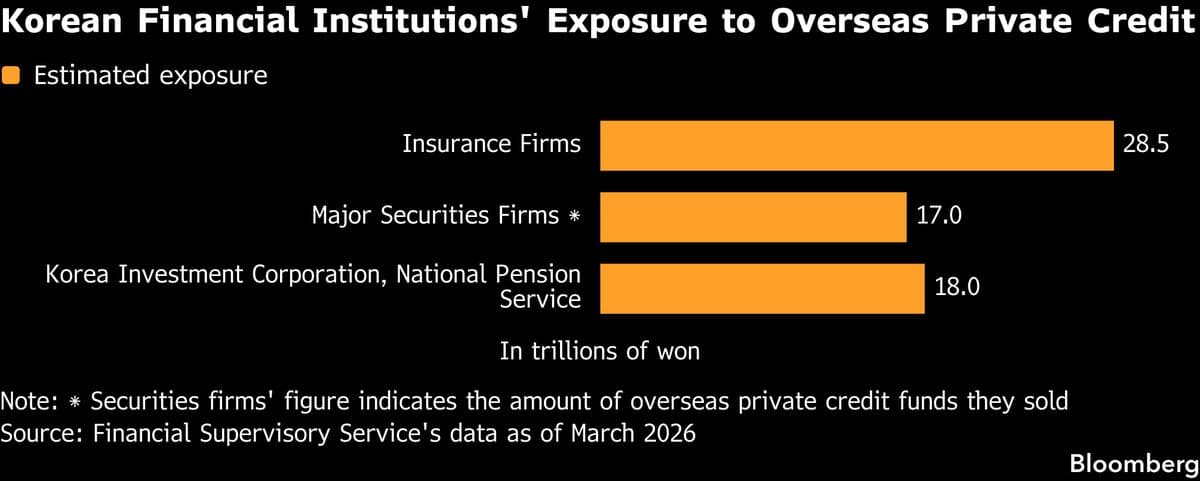 Korea Ramps Up Private Credit Scrutiny to Gauge Vulnerabilities