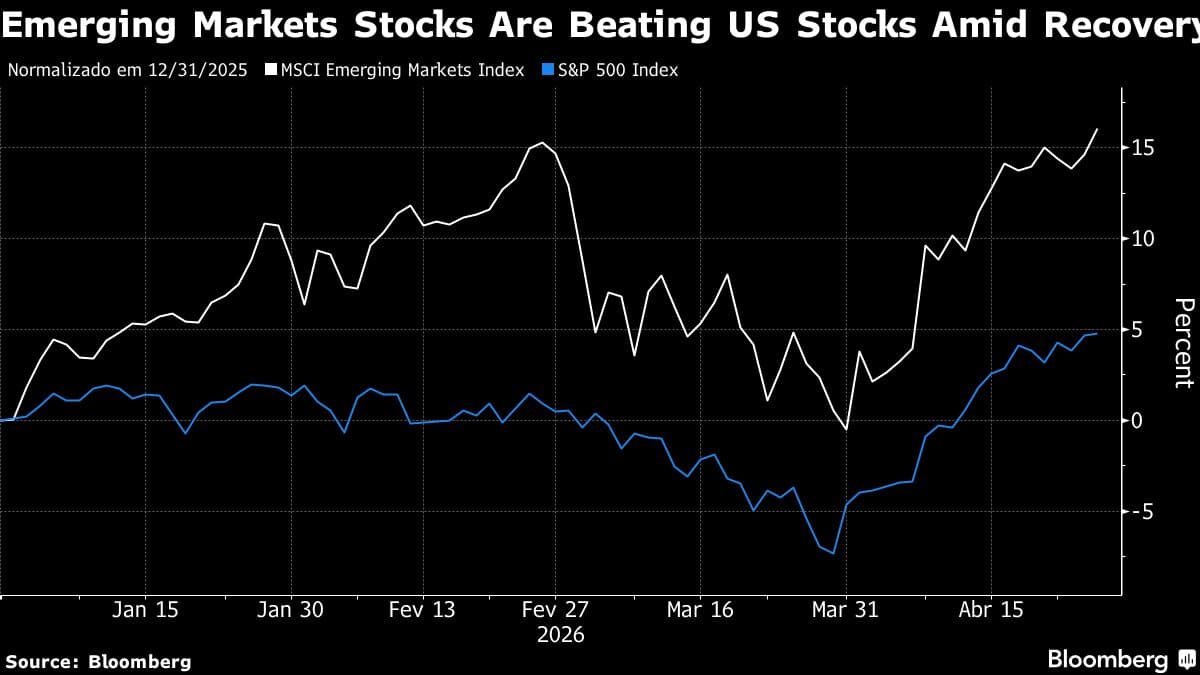 Emerging Stocks Set for Best Month Since 2009 Despite Oil Fear