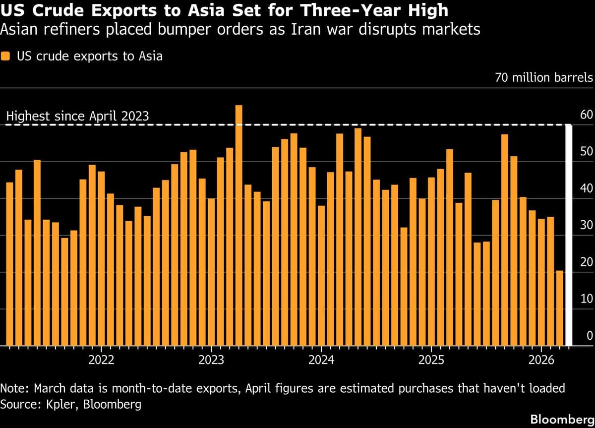 Asia Buys Most US Oil in Three Years as War Blocks Mideast Flows