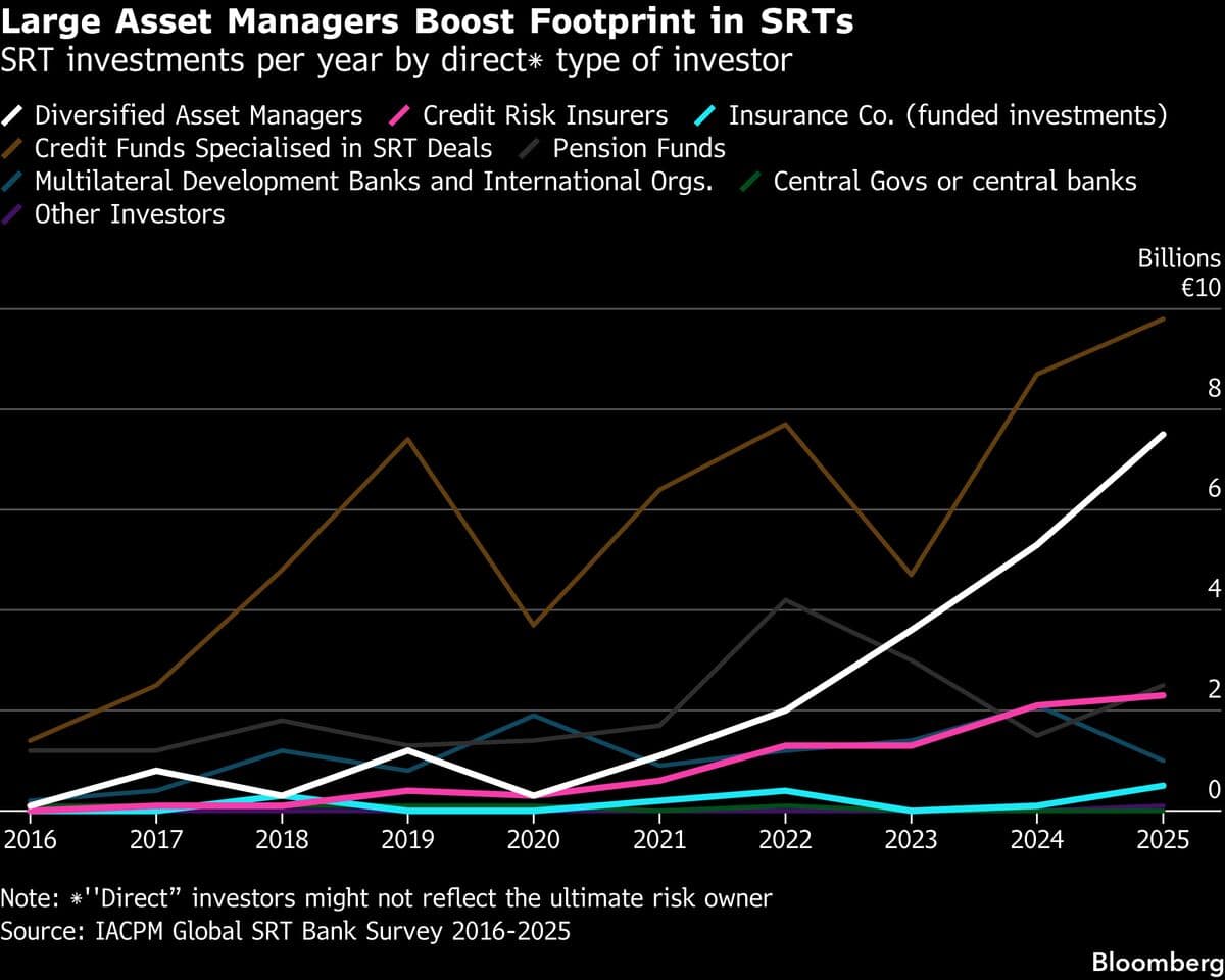 Blackstone Expands Its Portfolio of SRTs as Banks Hedge Against Loan Risks