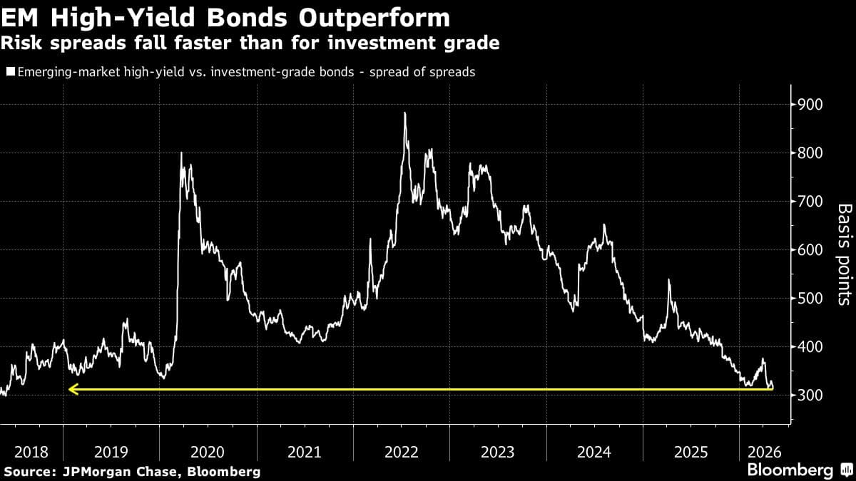 Junk-Bond Craze in Emerging Markets Is Strongest in Eight Years